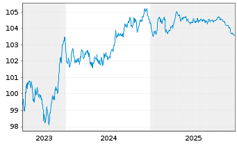 Chart Royal Bank of Canada EO-Medium-Term Nts 2023(28) - 5 Years