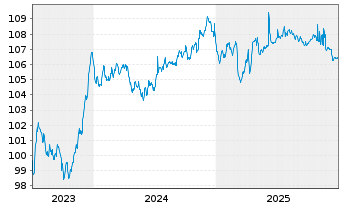 Chart Realty Income Corp. EO-Notes 2023(23/30) - 5 Years