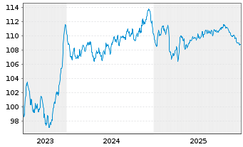 Chart Realty Income Corp. EO-Notes 2023(23/34) - 5 Jahre