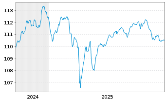 Chart Telef&oacute;nica Europe B.V. EO-FLR Bonds 2023(23/Und.) - 5 Jahre