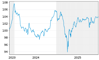Chart Avis Budget Finance PLC EO-Notes 2023(26/30) Reg.S - 5 Years