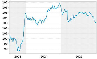 Chart Lettland, Republik EO-Medium-Term Notes 2023(33) - 5 Jahre
