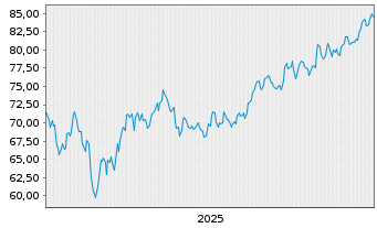 Chart Harp Issuer PLC ETC 01.09.2073 Eur.Phy - 5 Jahre