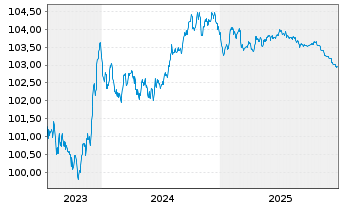 Chart DNB Bank ASA EO-FLR Med.-Term Nts 23(27/28) - 5 Jahre