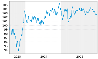 Chart Terna Rete Elettrica Nazio.SpA EO-MTN. 2023(23/33) - 5 Jahre