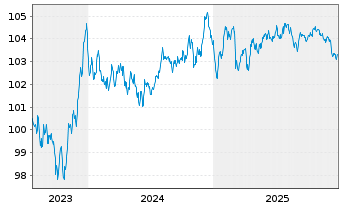 Chart Toyota Motor Credit Corp. EO-Med.T.Nts 2023(30) - 5 Jahre