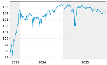 Chart Rexel S.A. EO-Notes 2023(23/30) - 5 Years