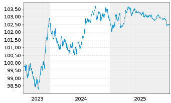 Chart Royal Bank of Canada -T.Mortg.Cov.Bds 2023(28) - 5 Jahre
