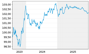 Chart American Honda Finance Corp. Nts 2023(23/27)Ser.A - 5 Jahre