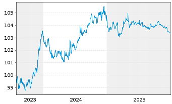 Chart DekaBank Dt.Girozentrale MTN.-IHS S.A161 v.23(28) - 5 Jahre