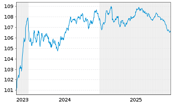 Chart FCC Serv.Medio Ambiente Hld.SA EO-Nts. 2023(23/29) - 5 Years