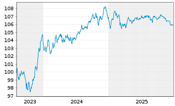Chart Barclays PLC EO-FLR Med.-T. Nts 2023(23/30) - 5 Jahre