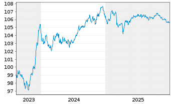 Chart Svenska Handelsbanken AB EO-FLR MTN. 23(29/34) - 5 Years
