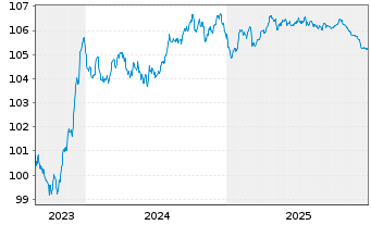 Chart Sparebank 1 SR-Bank ASA Med.-T.Nts 23(28) - 5 Years