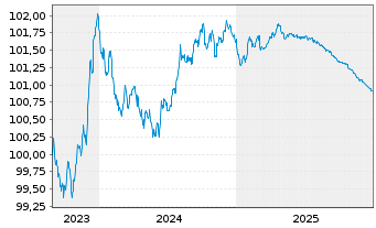 Chart Volvo Treasury AB EO-Med.-T.Notes 2023(23/26) - 5 Years