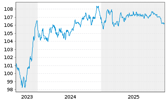 Chart Mizuho Financial Group Inc. EO-Med.T.Nts 2023(30) - 5 Years