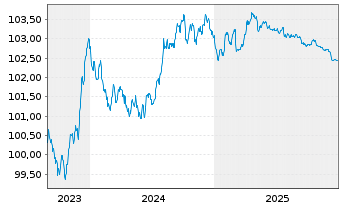 Chart Commonwealth Bank of Australia Cov.Bds 2023(27) - 5 Years