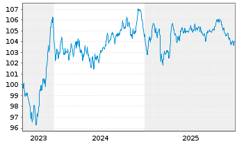 Chart E.ON SE Medium Term Notes v.23(33/33) - 5 Years