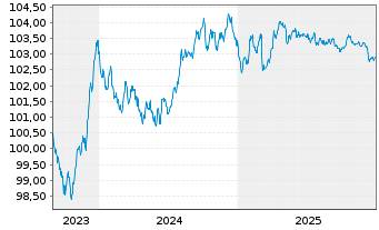 Chart Danske Mortgage Bank PLC EO-Mortg.Cd MTN 2023(29) - 5 Years