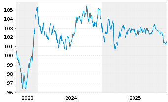 Chart BNG Bank N.V. EO-Medium-Term Nts 2023(33) - 5 Jahre