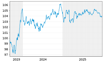 Chart SSE PLC EO-Med.-Term Notes 2023(23/31) - 5 Years