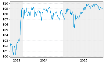 Chart Volkswagen Intl Finance N.V. Nts.2023(28/Und.) - 5 Years