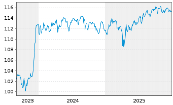 Chart Volkswagen Intl Finance N.V. Nts.2023(32/Und.) - 5 Years