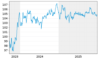 Chart Sartorius Finance B.V. EO-Notes 2023(23/32) - 5 Years