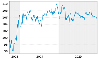 Chart Sartorius Finance B.V. EO-Notes 2023(23/35) - 5 Years