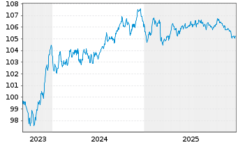 Chart Caixabank S.A. EO-Preferred Med.-T.Nts 23(30) - 5 Years
