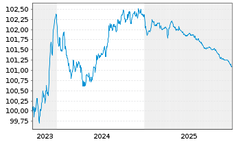 Chart Sartorius Finance B.V. EO-Notes 2023(23/26) - 5 Years
