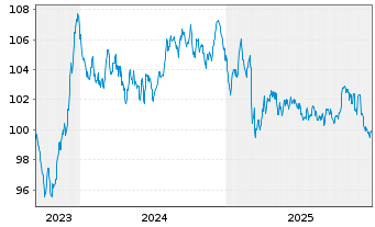 Chart International Bank Rec. Dev. EO-Med.T.Nts 2023(38) - 5 Jahre