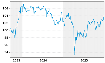 Chart ZF Europe Finance B.V. EO-Med.Term Nts 2023(23/29) - 5 Years