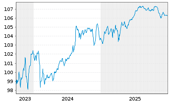 Chart Bayer AG LR-Sub.Anl.v.2023(2028/2083) - 5 Jahre