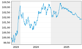 Chart Deutsche Bahn Finance GmbH Med.Term Notes 2023(27) - 5 Jahre