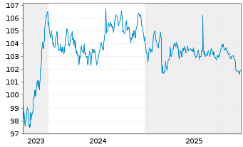 Chart Landwirtschaftliche Rentenbank Ser.1232 v.23(33) - 5 Jahre