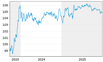 Chart Volkswagen Leasing GmbH Med.Term Nts.v.23(29) - 5 Years