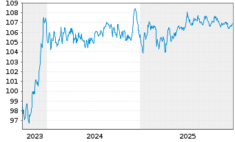 Chart Volkswagen Leasing GmbH Med.Term Nts.v.23(31) - 5 Years