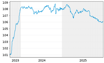 Chart Grenke Finance PLC EO-Medium-Term Notes 2023(27) - 5 Years