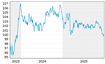 Chart BNG Bank N.V. EO-Medium-Term Nts 2023(38) - 5 Jahre