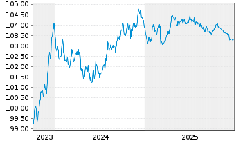 Chart Carlsberg Breweries A/S EO-Med.T.Nts 2023(23/28) - 5 Years