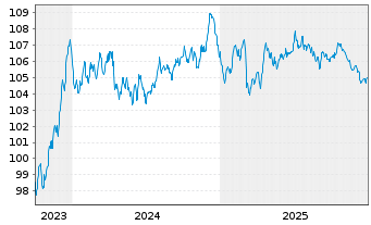 Chart Carlsberg Breweries A/S EO-Med.T.Nts 2023(23/33) - 5 Jahre