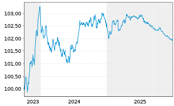 Chart Toyota Motor Finance (Neth.)BV EO-MTN. 2023(27) - 5 Jahre