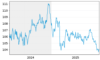 Chart Telenor ASA EO-Medium-Term Nts 2023(23/35) - 5 Jahre