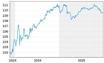 Chart Bayerische Landesbank Anl.v.2023(2028/2034) - 5 Jahre
