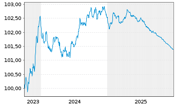 Chart ING Bank N.V. EO-Medium-Term Notes 2023(26) - 5 Jahre