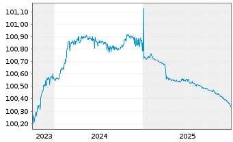 Chart ING Bank N.V. EO-FLR Med.-Term Nts 2023(26) - 5 Years