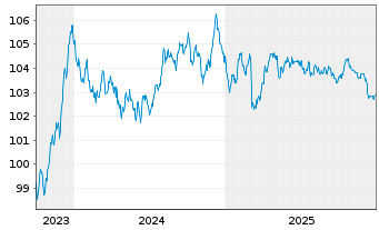 Chart Kreditanst.f.Wiederaufbau Med.Term Nts. v.23(31) - 5 Jahre