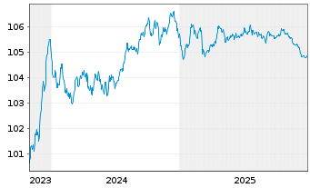 Chart DNB Bank ASA EO-FLR Non-Pref. MTN 23(28/29) - 5 Jahre