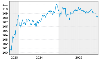 Chart Fresenius SE & Co. KGaA MTN v.2023(2030/2030) - 5 Years